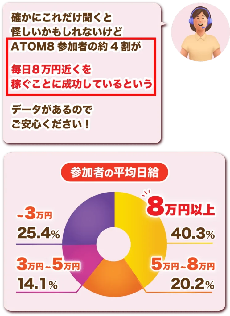 ATOM8参加者の平均日収を示す円グラフ