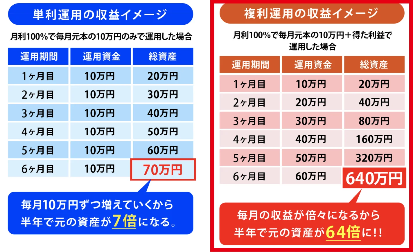 月利100％で元本10万円が6か月後に640万円になるとする収益イメージ