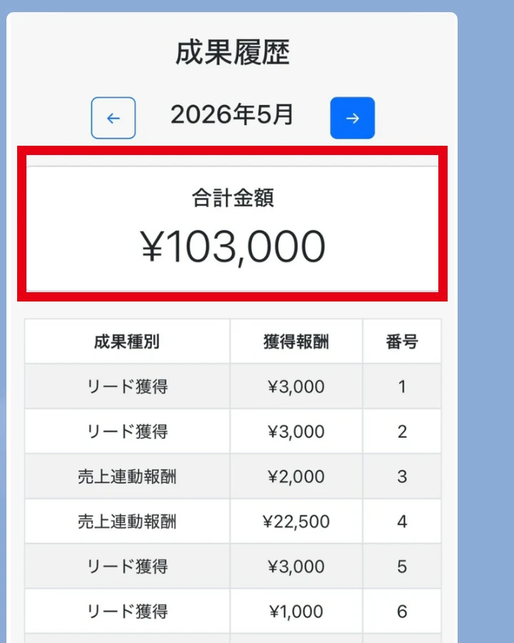 POST HUBの成果履歴に2026年5月103,000円と表示された画面