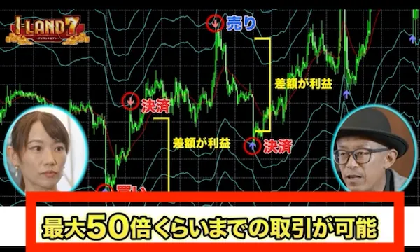 セブンシステムは最大50倍くらいまでの取引が可能との説明