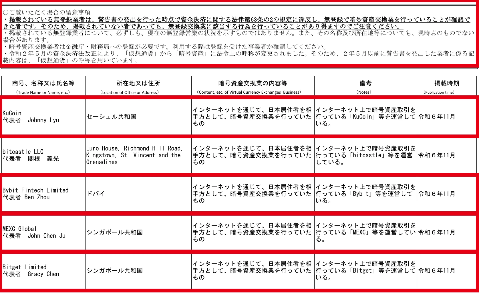 金融庁の2024年11月公表欄に掲載されたBitget、MEXC、Bybit、KuCoinの事業者名